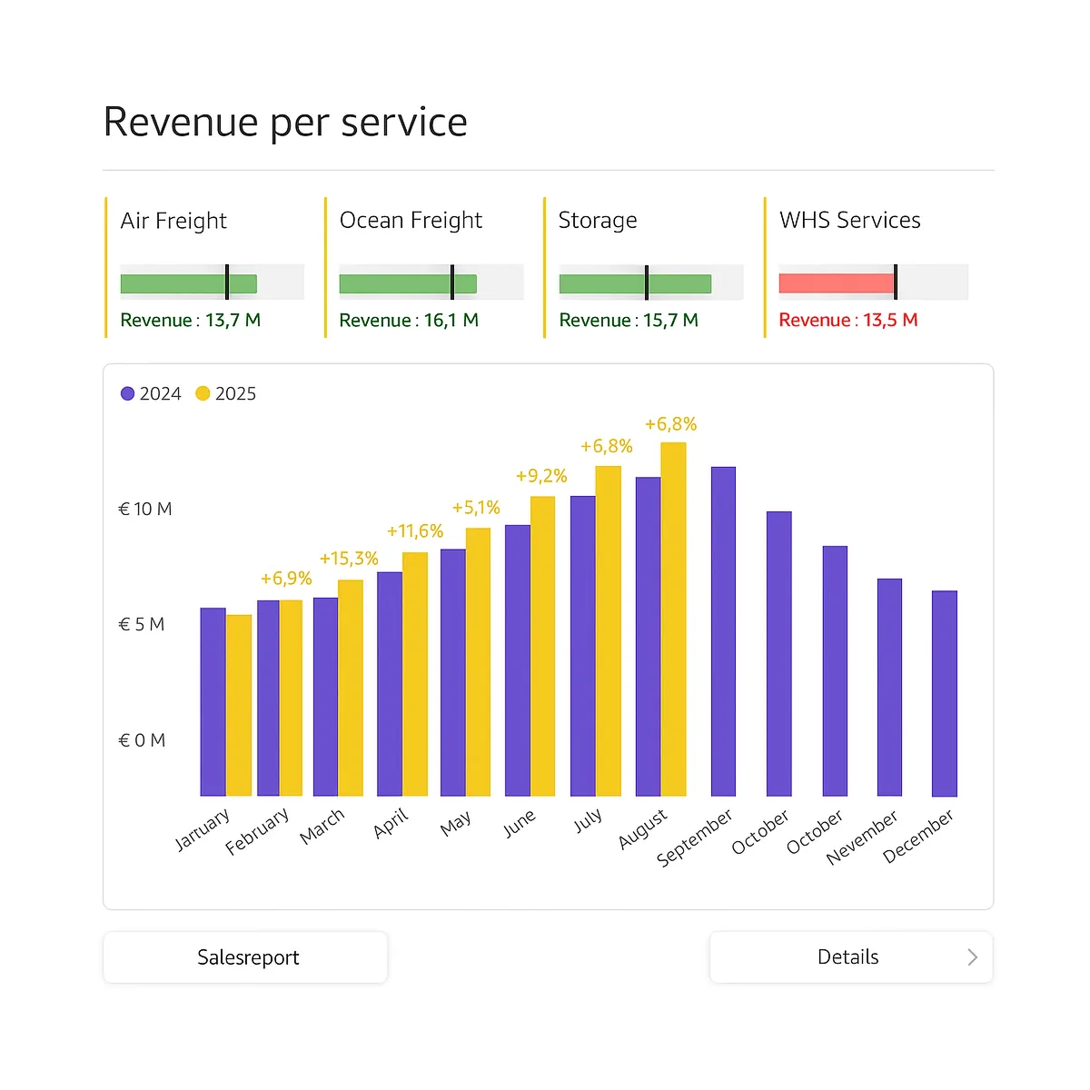Power BI-dashboard met de omzet per dienst en de groei ten opzichte van vorig jaar