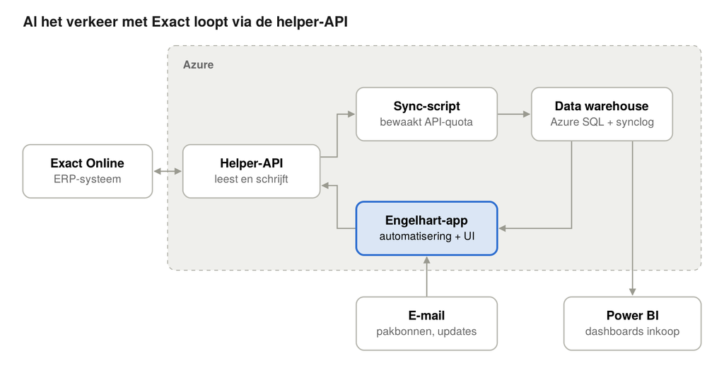 Architectuur van de oplossing bij Engelhart: Exact Online, de helper-API, het datawarehouse in Azure, de eigen app en Power BI