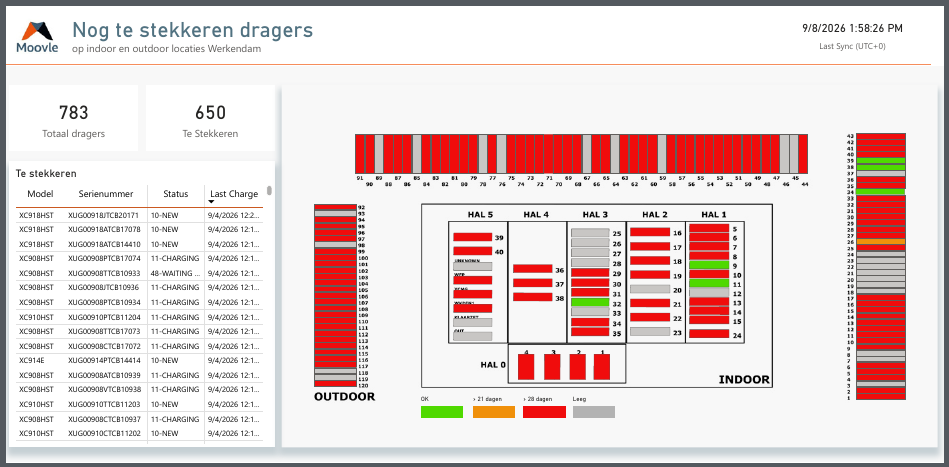 Dashboard “Nog te stekkeren dragers” van Moovle met een tabel van materieel en een plattegrond met rode, groene en grijze vakken per hal, binnen en buiten