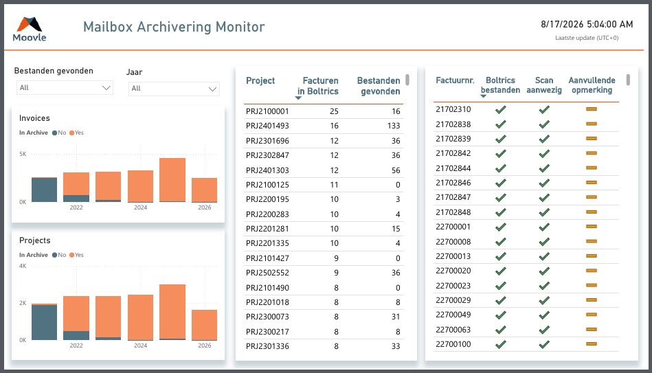 Dashboard “Mailbox Archiving Monitor” van Moovle met staafdiagrammen van facturen en projecten per jaar en tabellen met projectnummers en factuurnummers